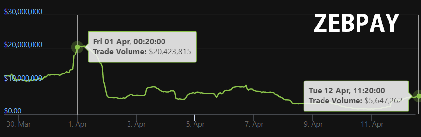 CryptooIndia's tweet photo. Indian exchange volumes continues to tumble after New Crypto tax rules became applicable on 1st April. https://t.co/X78HsU78Yc