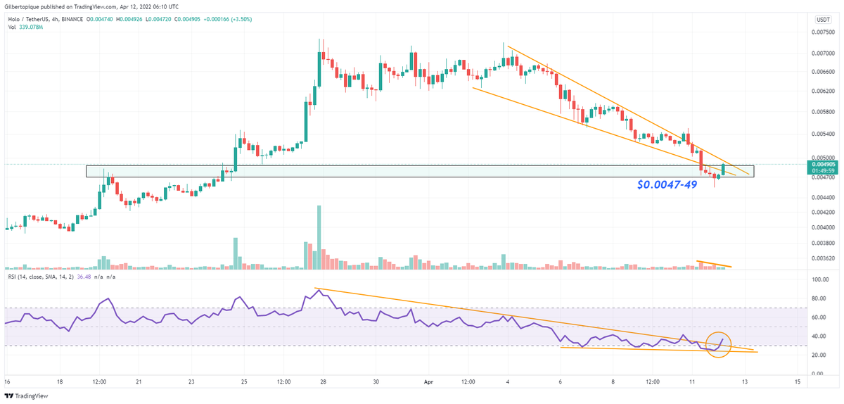gilbertocrypto1's tweet photo. $HOT not ready to give up just yet. PA respecting the green range and has moved back inside the wedge. RSI trying to break the downtrend on the 4H TF. Would like to see a clean break back above $0.005 and close out the day above that level. Volume still low though. 👀#Holochain https://t.co/5y7VuIqvpK