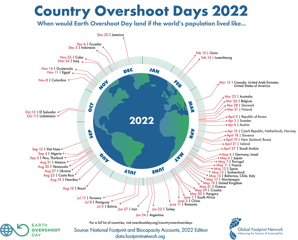 Vandaag hebben we Nederland opgebruikt, op Earth Overshoot Day. 
En Nu dan???