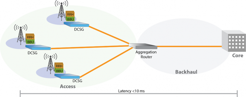 EdgecoreNetwork's tweet photo. Why #5G need #DCSG routers? How do 5G networks benefit from #disaggregation?
👉Read the article from #Accton to know why operators embrace disaggregation for 5G: https://t.co/d8yRW37WLr
👉Edgecore Disaggregation DCSG portfolio: https://t.co/7eUDH8gymc
@TelecomInfraP #OOPT https://t.co/t8mjrlAYGC