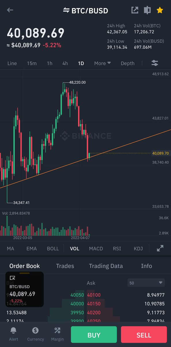 Dibi dibine gelmiş bir grafik btc uçacak kacicak diye alim yapmayın hemen all in kesinlikle yok sadece ufak ufak toplamalar düştükçe  #BTC #USDTether