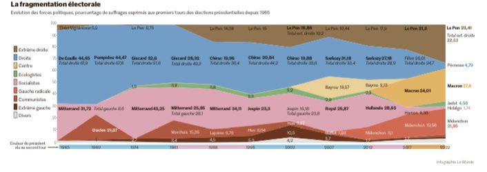 LM_enCartes's tweet image. Le graphique passionnant qui montre la décomposition du paysage politique sous la Ve République @lemondefr @Sylvie_Gittus @ptr4col à voir et à lire ici lemonde.fr/politique/arti…