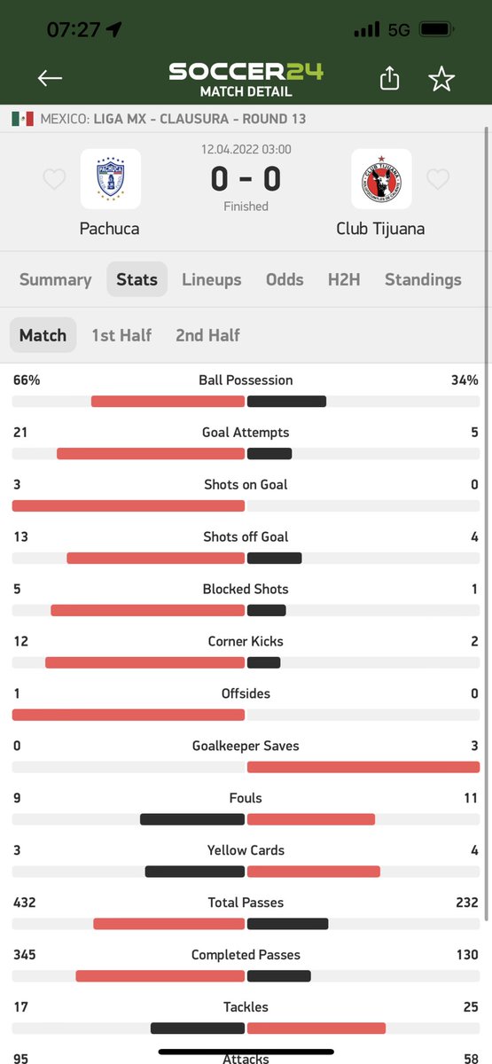 KDFootballtips1's tweet photo. Wow complete domination but they can’t even find one goal from 21 shots and 66% possession 🤯 https://t.co/IFjsgRzZ4X