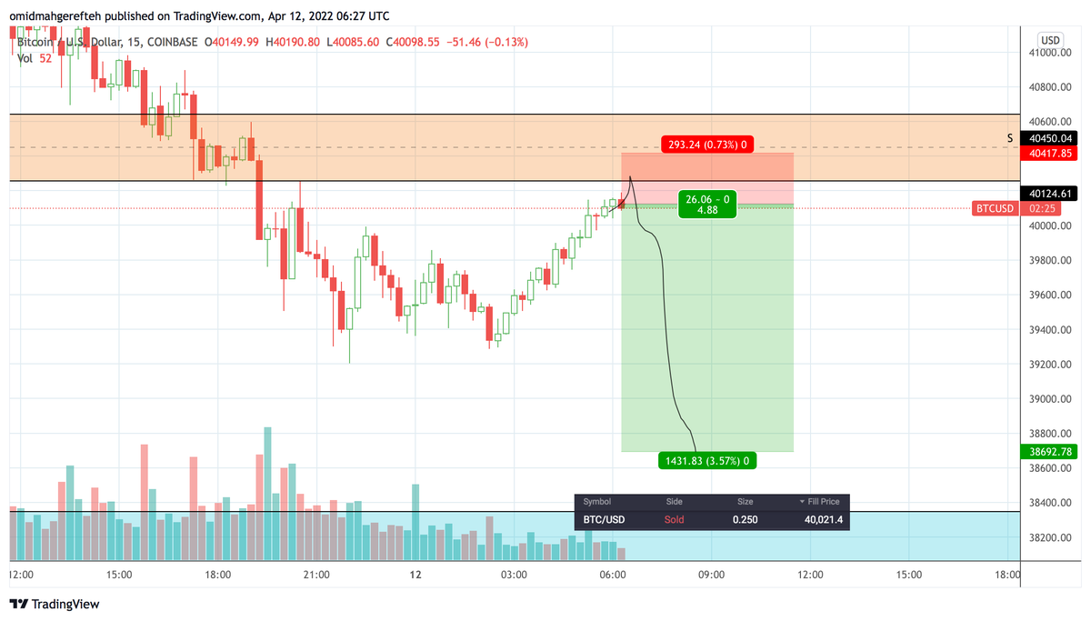 omzcharts's tweet photo. Just scalp shorted #BTC with a tight stop loss. Slow rallied into strong resistance, same trade setup as this morning. Think we can see quick downside in the next few hours. 

Risking $100 for $350 🤝 https://t.co/XBnufRds07