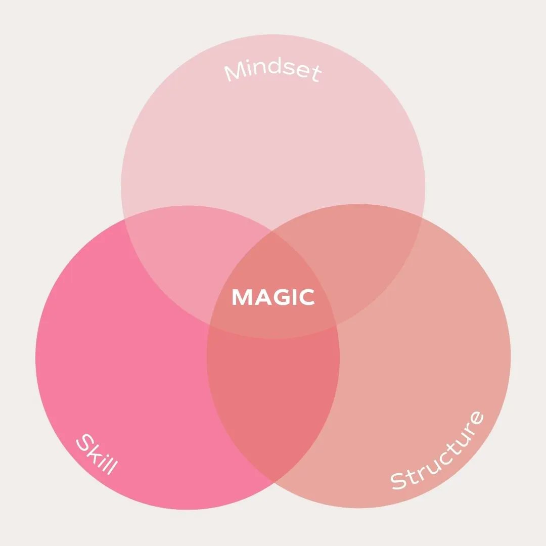 ✨ MINDSET - SKILL - STRUCTURE ✨
...three fundamental areas that make up the magic of being an entrepreneur 🪄
Did you catch my live last week with <a href="/letstrailblaze/">Let’s Trailblaze</a> all about hiring a business coach? If not, head over to my IG grid as it’s there, ready to watch!