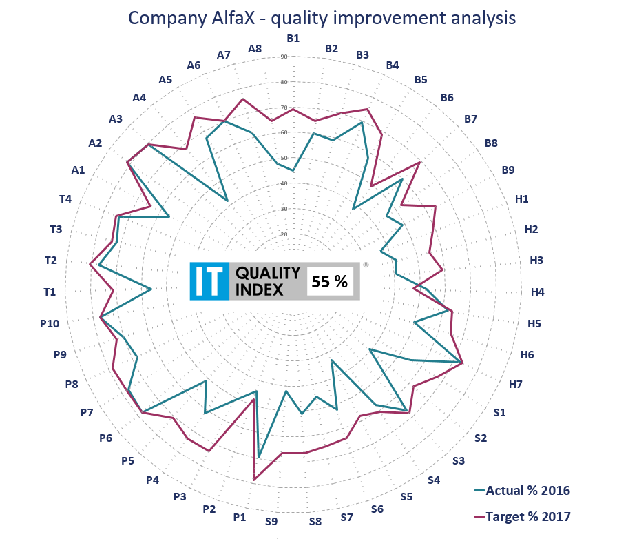itQualityIndex's tweet photo. 2 most under performing quality dimensions from #itQualityIndex assessments
- Quality management, #ITQMS - improvements and proactive changes not tracked
- Innovation - not existing Innovation Management System, IT cannot show any contribution to proactive innovations from IT https://t.co/KDhD2z37tF