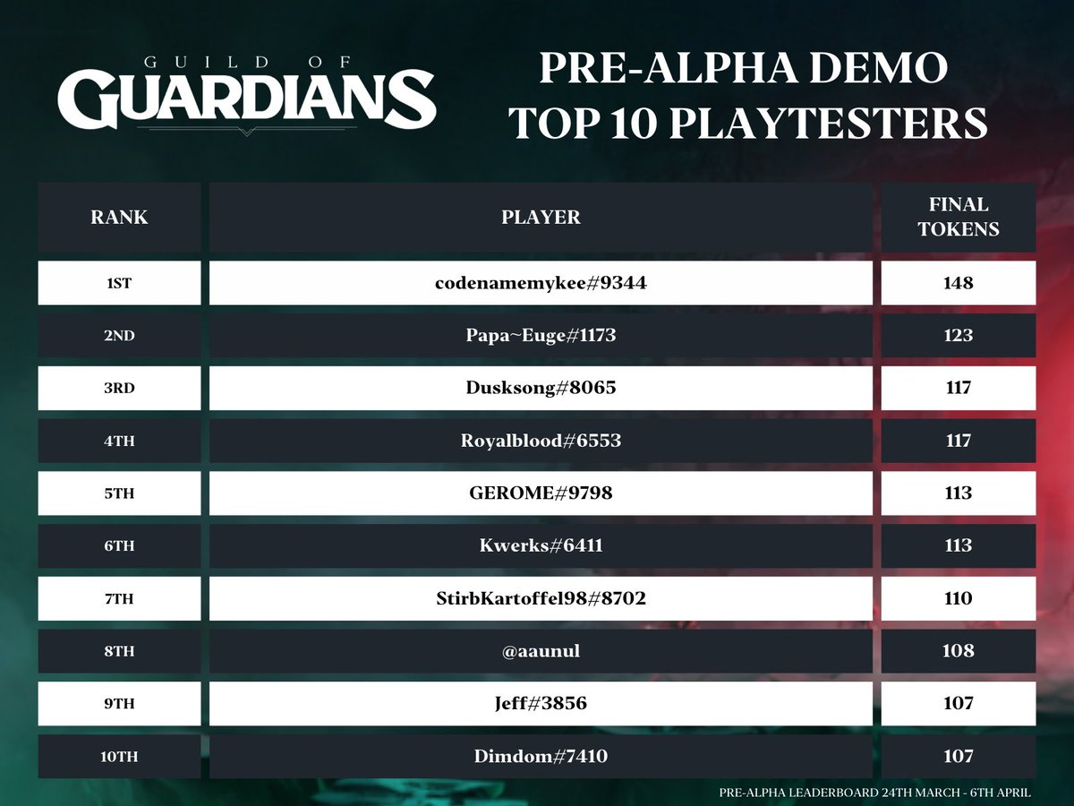 GuildOfGuardian's tweet image. Guardians, it&apos;s the moment you&apos;ve all been waiting for...

The FINAL Pre-Alpha Demo leaderboard is here! 🏆

CONGRATULATIONS to the TOP-10 grinders &amp;amp; to everyone who participated! 🚀

Hit the link to see YOUR rank for the Pre-Alpha Demo👉 bit.ly/36tHE71

#GOGALPHADEMO ⚔️