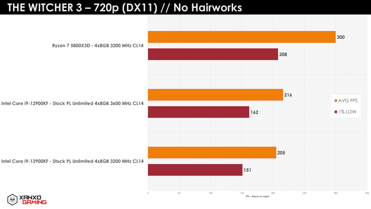 CapFrameX's tweet photo. 5800X3D review by @xanxogaming. 11 games tested at 720p and 1080p.

#5800X3D #GameCache https://t.co/l8nkeeQ59b
