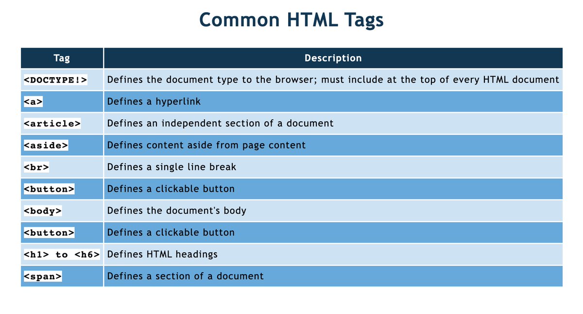 codewithmeg's tweet image. 6/100 👩‍💻

Reviewed HTML Table Syntax for the first time in almost a year and built out a simple practice table. It feels good to go #backtobasics 😊

#100DaysOfCode