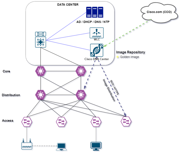 ZindagiDotTech's tweet photo. How To Manage Software Images using DNAC, the Repository Part of the Cisco Digital Network Architecture Centre (DNAC). 
https://t.co/14W246yGPc
#ZindagiDotTech #topmsp #dnac #innovation #india https://t.co/3STCdh1sSX