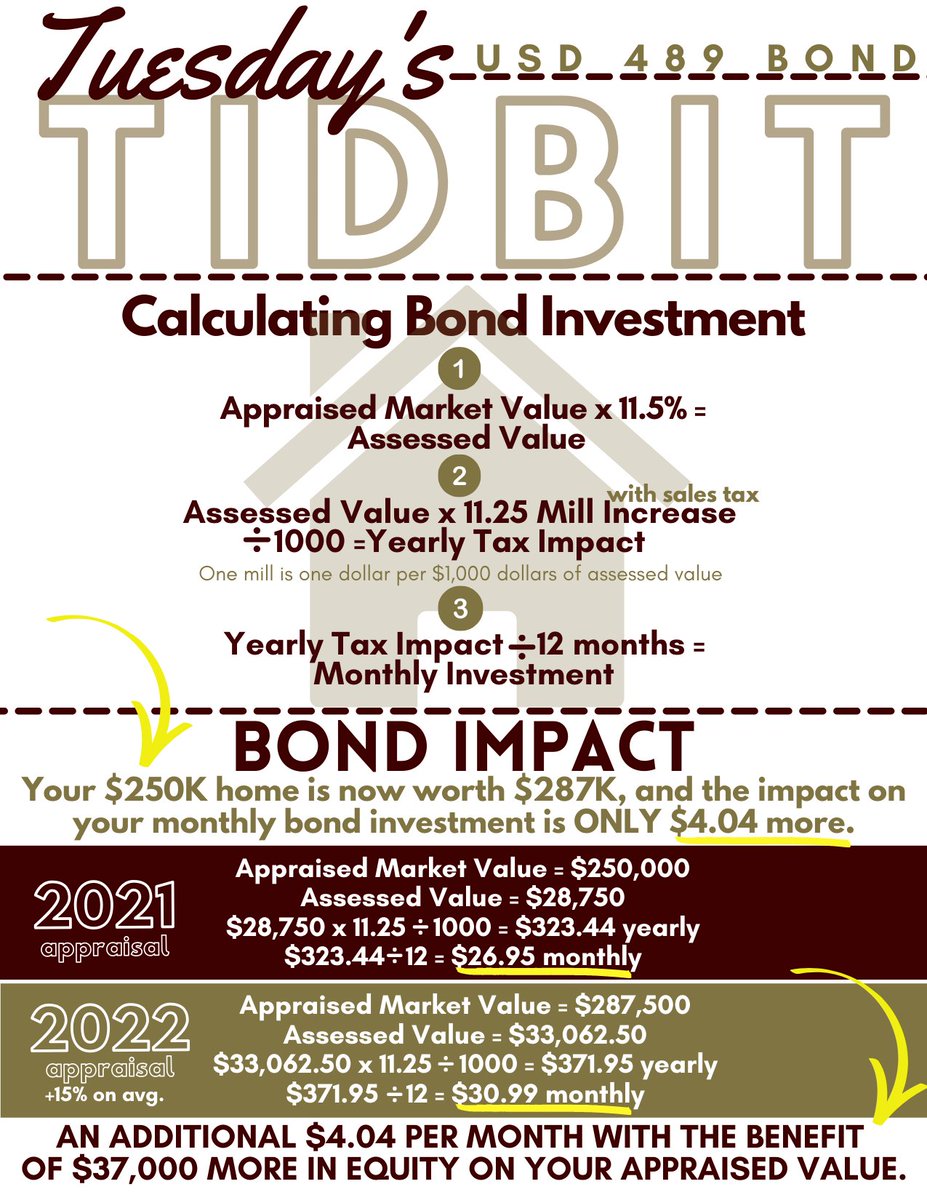 Today's tidbit is brought to you by the letter "I". "I" is for investment. 

Don't be scared of the math! Click below to find a chart that has residential, commercial and agriculture tax impact already figured for you. 
CLICK: usd489.com/page/tax-calcu…

#EveryStudentEveryDay489