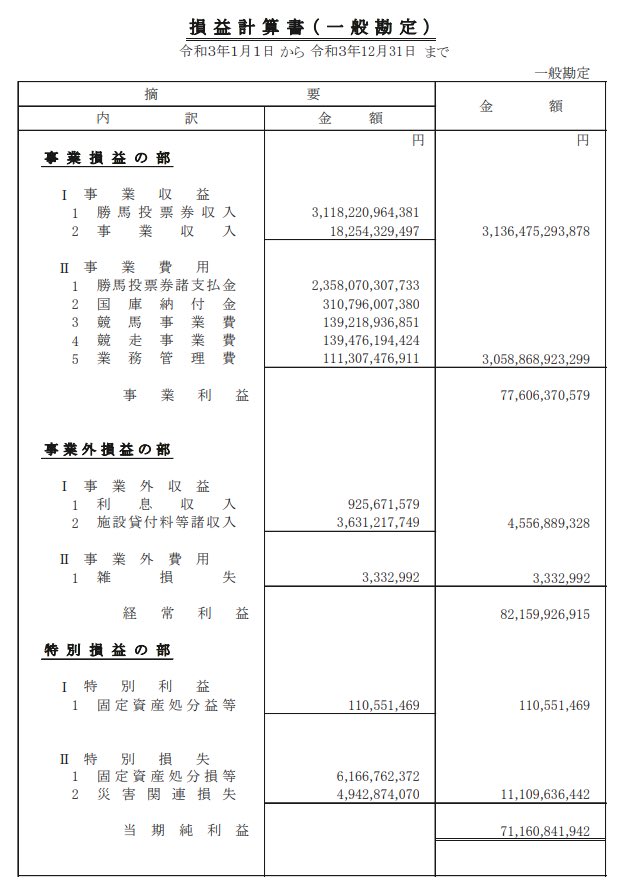 hukugyootaku's tweet photo. 仮想通貨事業は儲かりますな

・ビットフライヤー
（営業収益75億、営業利益16億）

・ビットバンク
（営業収益27億、営業利益11.7億）

・DMMビットコイン
（営業収益67.5億、営業利益33.2億）

・日本中央競馬会（JRA）
（事業収益3兆1,364億円、事業利益776億円）

競馬も馬券で3兆も凄い。 https://t.co/EoGY3WnWXa