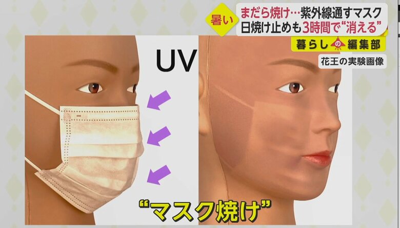 マスクしていても まだら日焼け に 紫外線はマスクを透過 日焼け止め 重ね塗り が防止のポイント Twitter