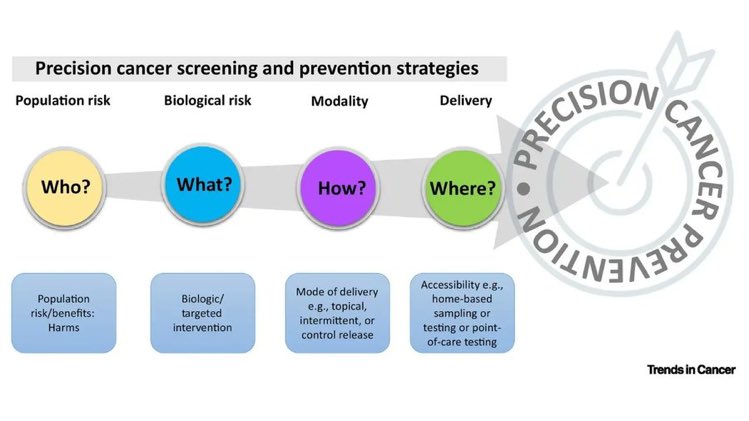 Precision cancer prevention is the new kid on the block-eminently appropriate. Loved yhh hie four pillar approach in the wonderful infographic. @NCIprevention sciencedirect.com/science/articl…