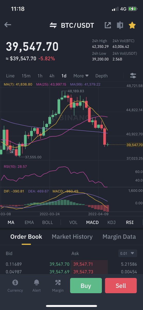 TheFuturizts's tweet photo. #Bitcoin crashed to $39,500 and the psychological support of $40k has been broken.

What on earth happened?

7 things you need to know about the markets right now. (THREAD)🧵 https://t.co/ryGdVOcaW4