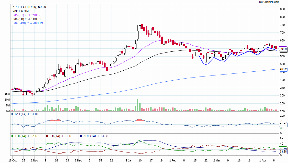 rajathooja's tweet photo. #KPIT #TECHONOLOGIES
Needs more consolidation. Wait till crosses 630 - 640 https://t.co/SlnWdPXqIR