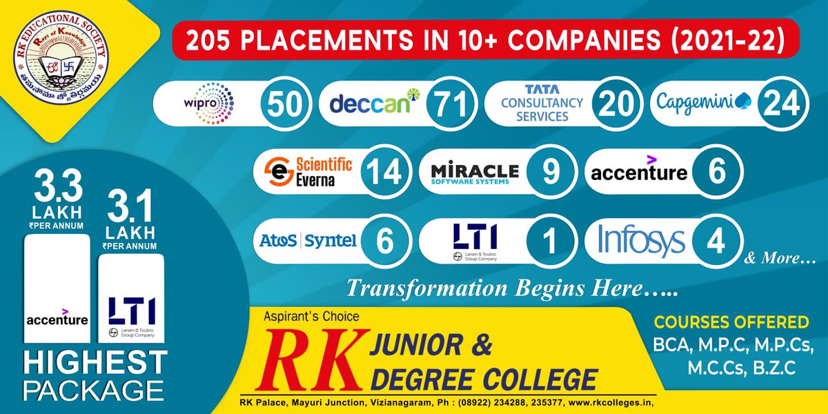 RKDegree's tweet photo. Many Congratulations to all our selected students, we wish them to achieve much more success in future.
#placements #itplacements #rk #rkdegreecollege #degree #EducationJobs https://t.co/vUftMVpIi7