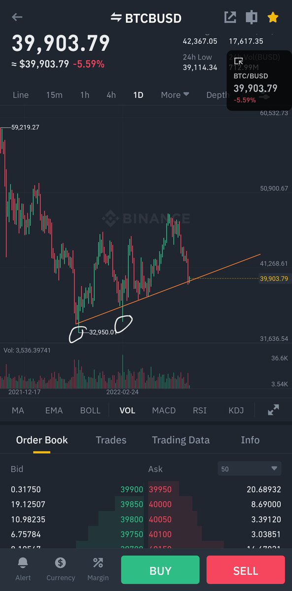 #BTC #USDT #Tether 
Önceki dususlerde trende dokunduktan sonra long işlem patlatmak için 2 kere igne geldiği görülmüş tahminimce tekrar bir iğne gelicek 37.600 38.300 arasi düşünüyorum ytd