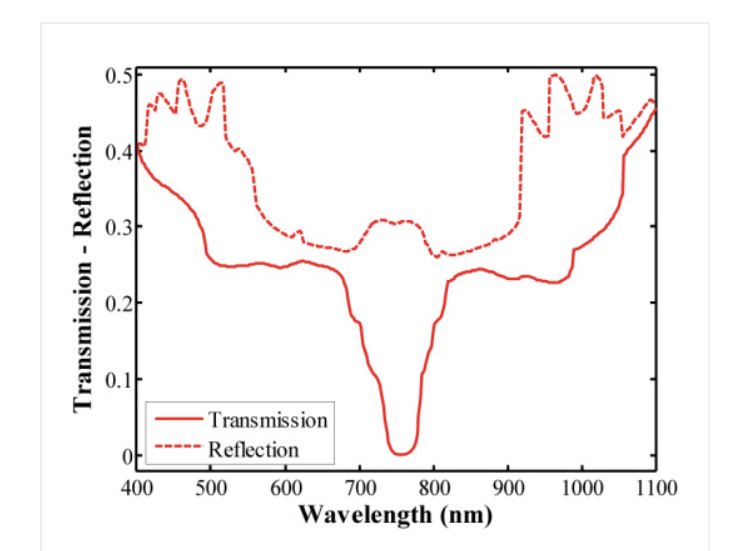 This optical filter, with 105 nanofabricated thin film layers and deliberately designed so that the transmission and reflection spectrum draws a moose head (!?) is absolutely wild. opg.optica.org/oe/fulltext.cf…