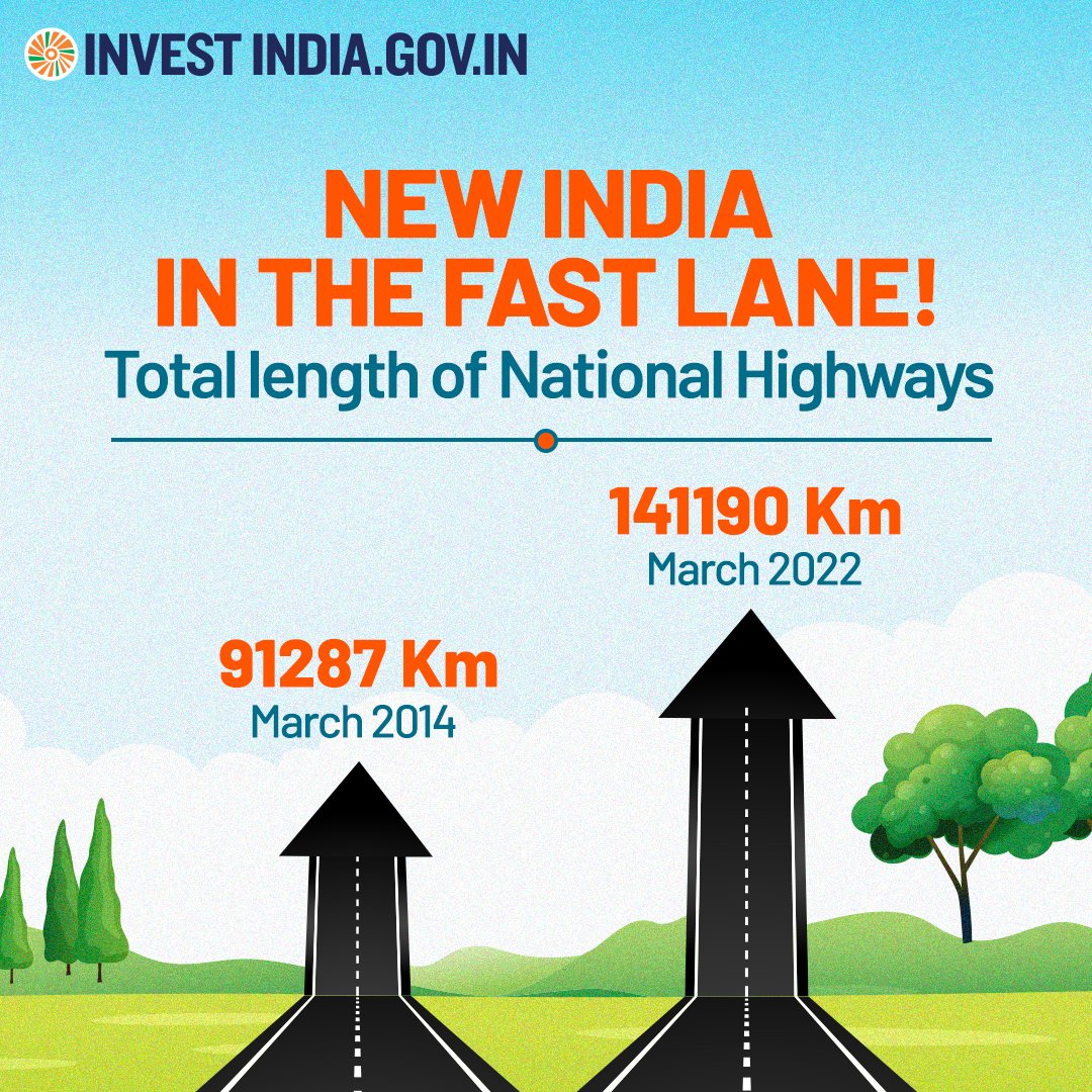 #InvestInIndia There has been a 55% increase in the total length of National Highways across #NewIndia! Know more at: bit.ly/II-Roads #NewIndia #InvestIndia #RoadsAndHighways @MORTHIndia @nitin_gadkari @OfficeOfNG