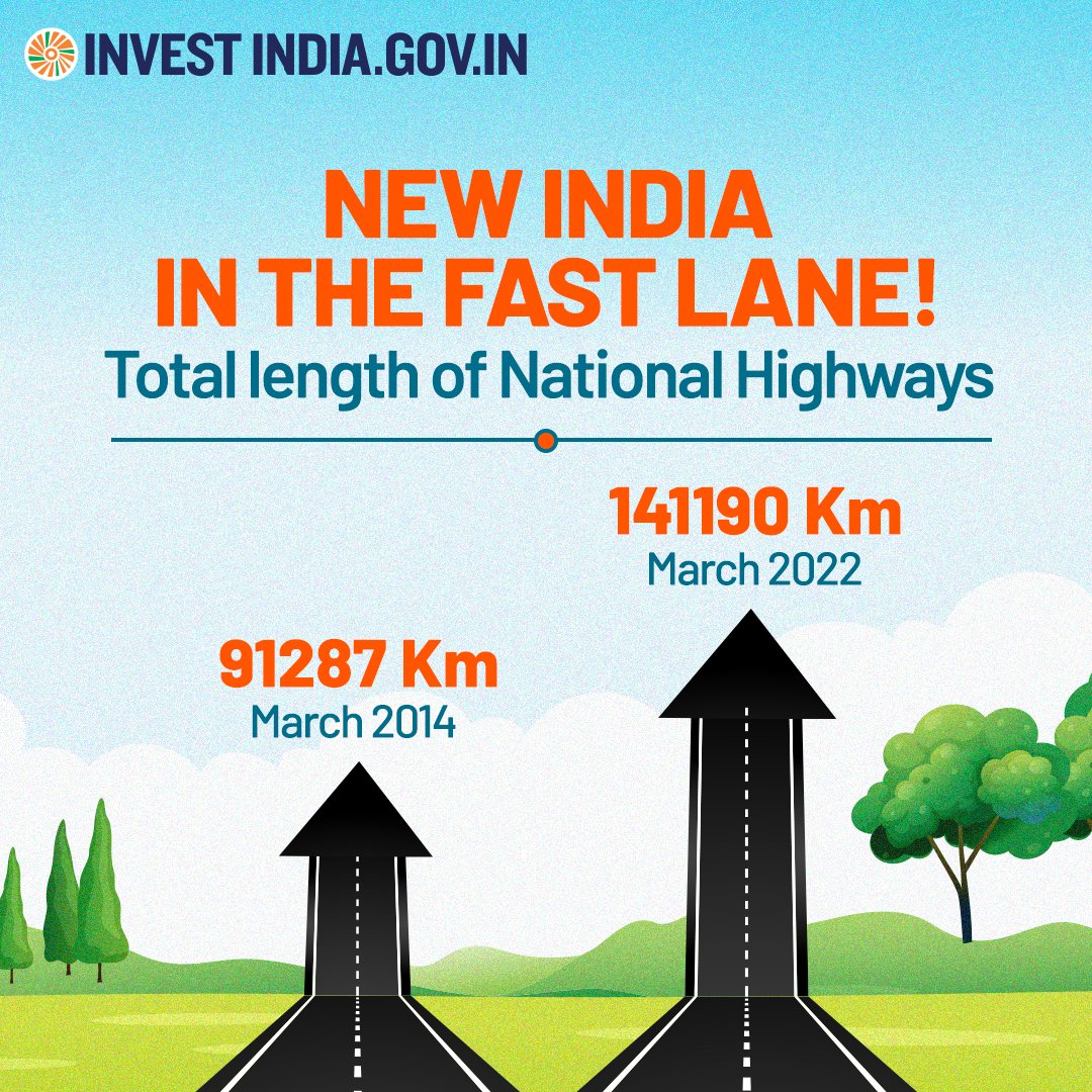 Invest India (@investindia) on Twitter photo #InvestInIndia
There has been a 55% increase in the total length of National Highways across #NewIndia!
Know more at: bit.ly/II-Roads
#NewIndia #InvestIndia #RoadsAndHighways <a href="/MORTHIndia/">MORTHINDIA</a> <a href="/nitin_gadkari/">Nitin Gadkari</a> <a href="/OfficeOfNG/">Office Of Nitin Gadkari</a> #InvestInIndia
There has been a 55% increase in the total length of National Highways across #NewIndia!
Know more at: bit.ly/II-Roads
#NewIndia #InvestIndia #RoadsAndHighways <a href="/MORTHIndia/">MORTHINDIA</a> <a href="/nitin_gadkari/">Nitin Gadkari</a> <a href="/OfficeOfNG/">Office Of Nitin Gadkari</a>