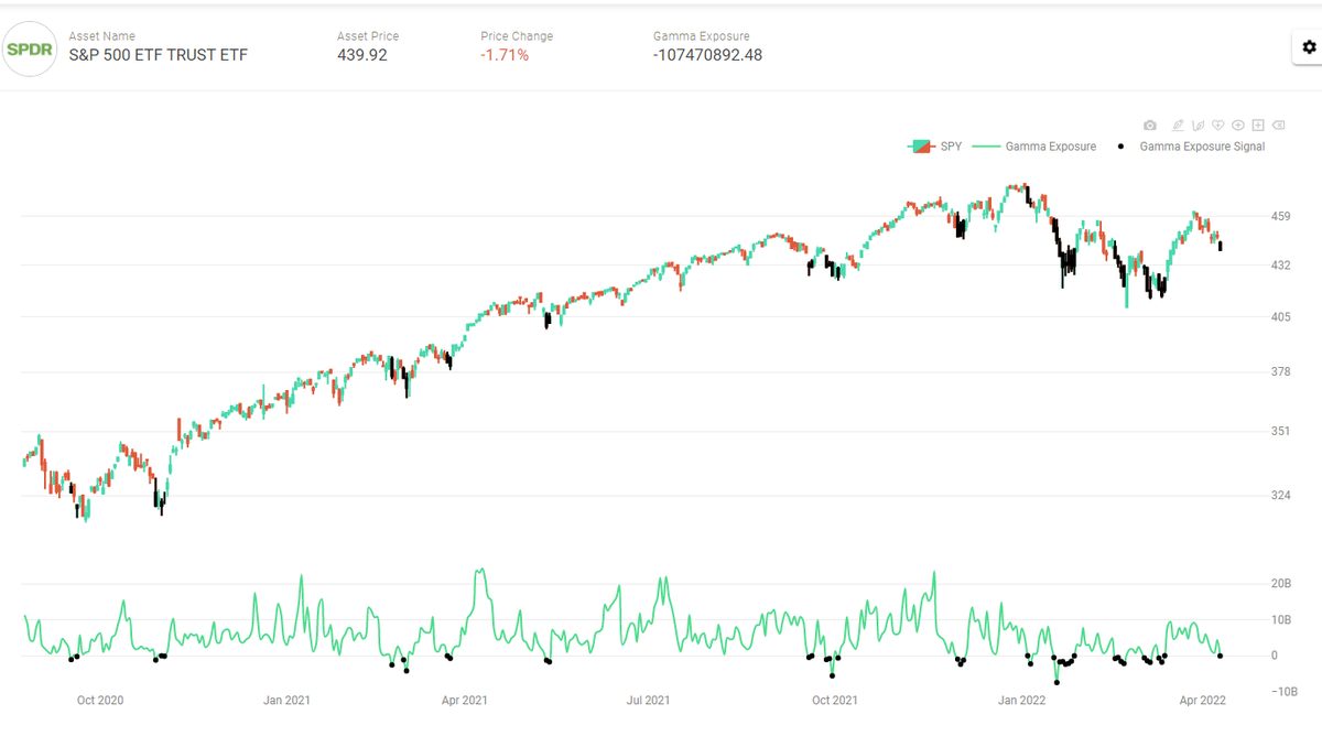 RobAintScalpin's tweet photo. A concern for Bulls is negative $GEX

A concern for Bears is that if it doesn't last, $SPX is going up https://t.co/xGDKkCY9Iu