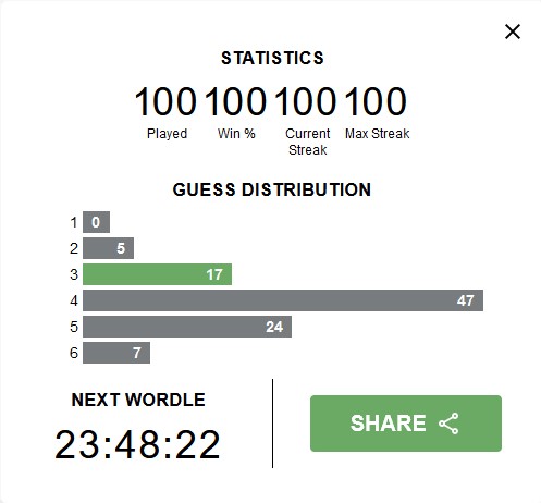 Wordle 297 3/6

🟩⬜🟨⬜🟨
🟩🟨🟩🟨⬜
🟩🟩🟩🟩🟩

My Wordle streak has hit 100!
