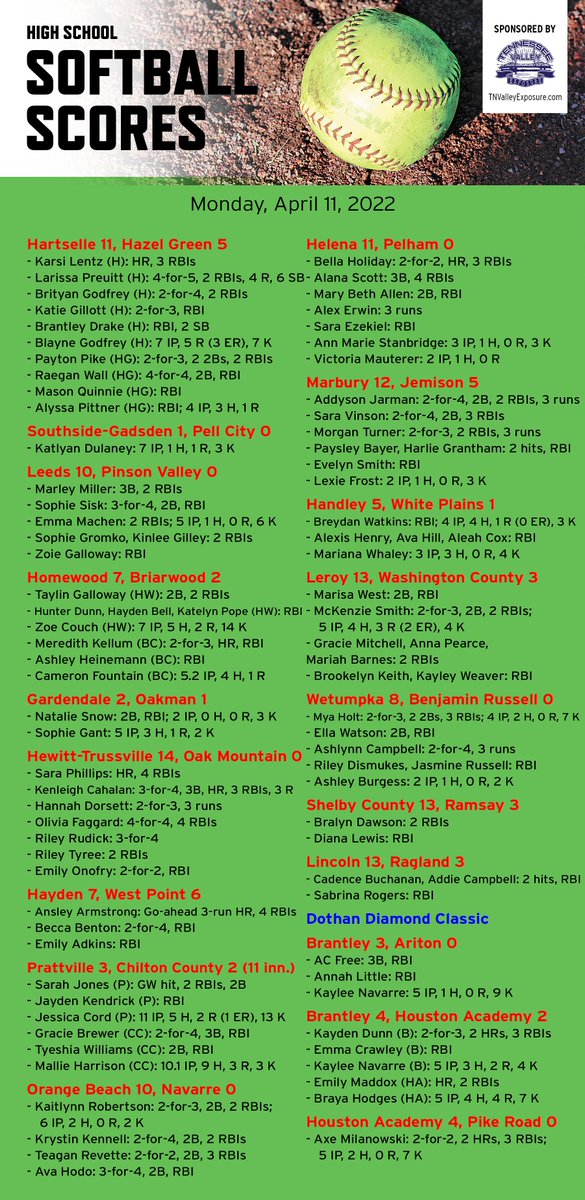 High school softball from Monday:

- <a href="/HselleHighSball/">Hartselle High Softball</a> takes down Hazel Green
- <a href="/AnsArmstrong/">Ansley Armstrong</a>'s go-ahead HR pushes @HHScatsoftball to win
- <a href="/PrattvilleHS_SB/">Prattville High School Softball</a> beats Chilton County in 11 innings
- <a href="/hwdsoftball/">HWDSoftball</a> &amp; <a href="/Leeds_Softball/">Leeds Softball</a> win on senior night