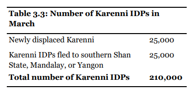 bughermk1's tweet photo. @KarenniHR quarterly briefing: 

210k Karenni IDPs as of the end of March. Kayah State's population is roughly 300k. 

Almost half of the 52 civilians killed by the junta in the past three months were executed after being detained.

https://t.co/bwqZ94lTgJ https://t.co/eukIuoig7H