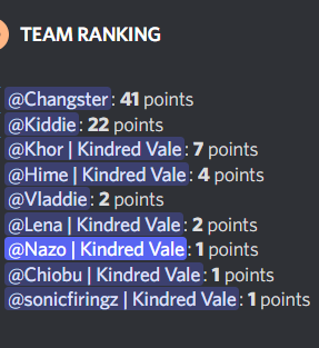 Beni_Fugiwara's tweet photo. I had fun in the question and answer about the people in the community, nice one @NavyKurosaki getting the third place while I got 6th😅Even with the gartic and skribblio thank you all😍
@KindredVale #gonnawin #lilium #fasthand https://t.co/0LAA5Wpct6