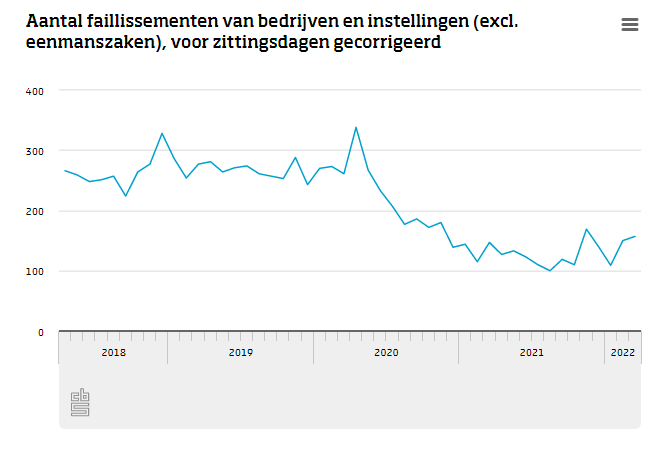 Er zijn in maart 7 bedrijven meer failliet verklaard dan in februari. Het aantal uitgesproken faillissementen is echter laag vergeleken met de periode voor het uitbreken van corona. cbs.nl/?sc_itemid=034…