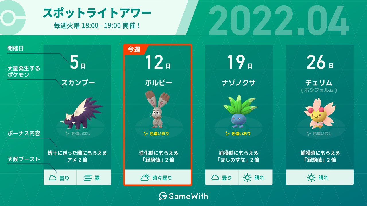 ポケモンgo攻略 Gamewith 本日はスポットライトアワー開催日 期間 4月12日 火 18時 19時 出現ポケモン ホルビー ボーナス 進化時の経験値2倍 進化後のホルードはスーパーリーグで強力 アメ集めや厳選 色違いゲットがまだの方は必見です