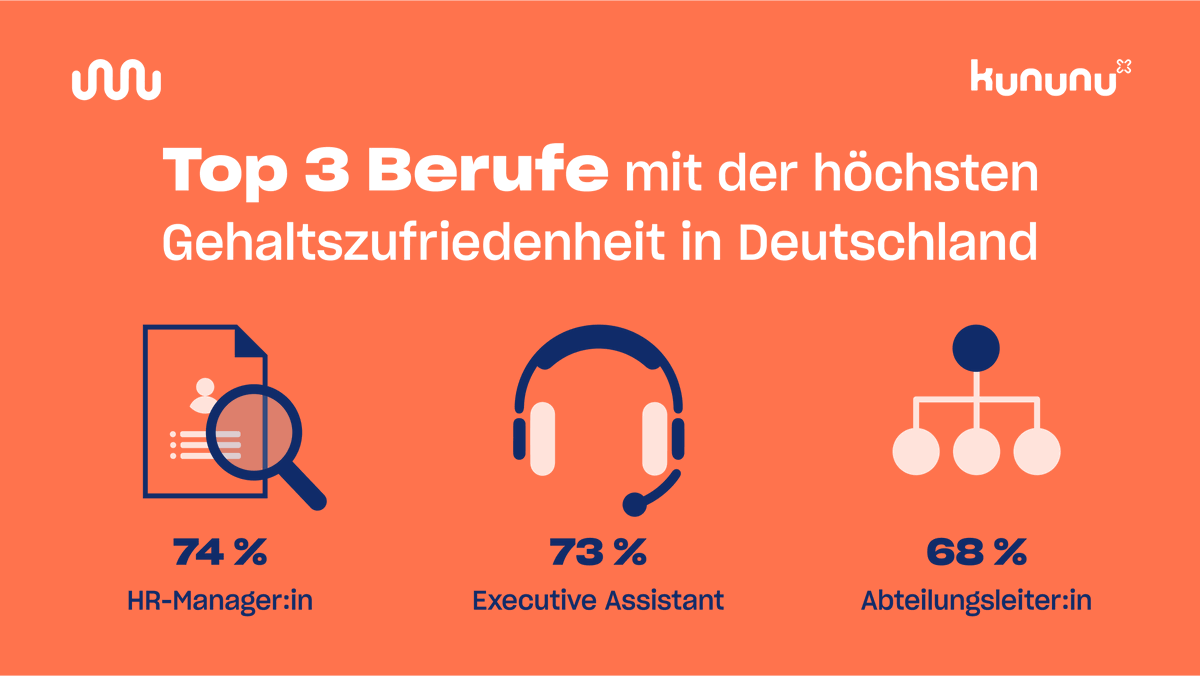kununu's tweet photo. Wie die #Gehaltszufriedenheit in den verschiedenen Berufsgruppen verteilt ist, erfährst du in der kununu #Gehaltsstudie 2022: https://t.co/z5UAZgh5tD https://t.co/Mds9lwR1RJ