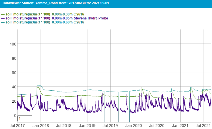 ismn_earth's tweet photo. 💧Network Update💧: The #data of the #OZNET network in #Australia 🇦🇺 has been updated from 2018 to 2021.
Visit https://t.co/CUL1LwN4Sa to freely access in-situ #SoilMoisture observation data from #OZNET stations and other #ISMN networks.
@CLIMERS_GEO, @ESA_EO, @geodepartment https://t.co/IjbtFHPmSp