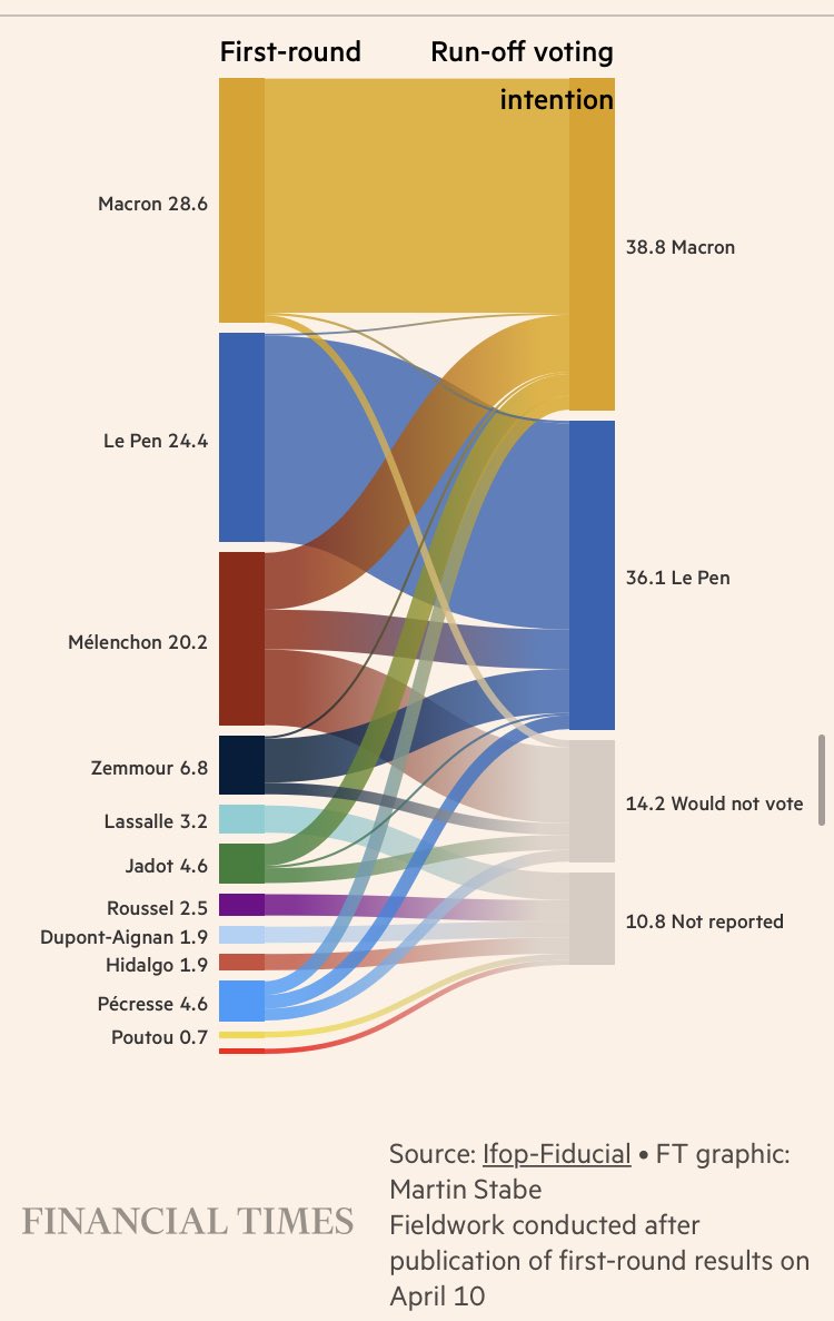 France: Melenchon voters are key in the runoff - last time they gave Macron the benefit of the doubt, now they deeply dislike him, even think he is as toxic as Le Pen (for different reasons) / and wow 1/3 of Pecresse voters back Le Pen, another third abstain, via ⁦<a href="/FT/">Financial Times</a>⁩