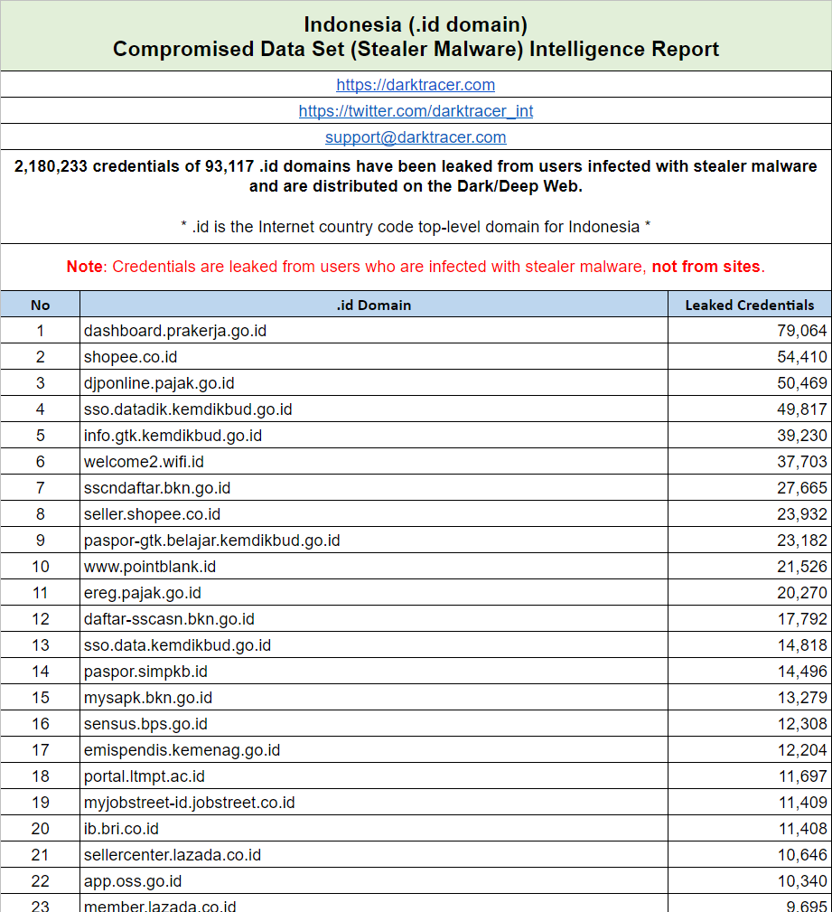 [Stealer Malware Intelligence Report - Indonesia (.id)]
Change your password and apply MFA(Multi-Factor Authentication)!

2,180,233 credentials of 93,117 .id domains have been leaked from users infected with stealer malware.

Affected all .id domains: bit.ly/3rkscB4