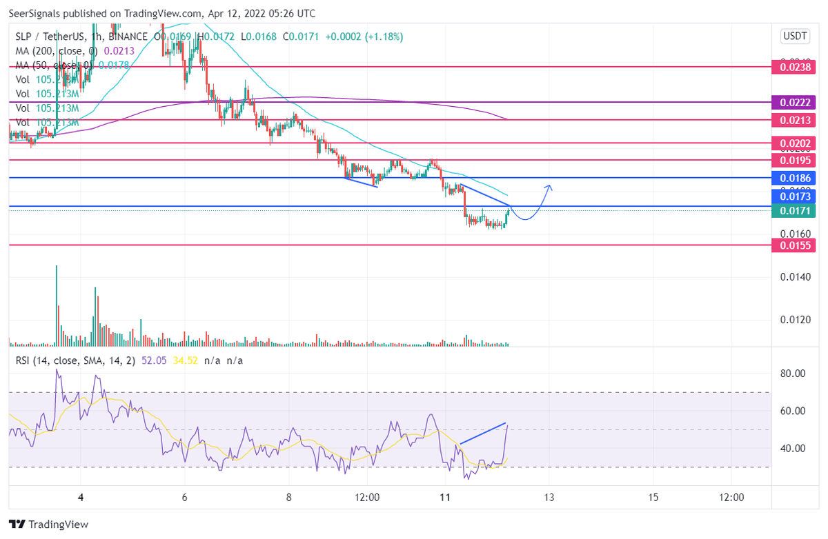 P2E_Daily's tweet photo. We will probably have a small dip once more before a slight rally. $SLP 

#SLPshortsqueeze #SLParmy https://t.co/7OPDwKVYAi
