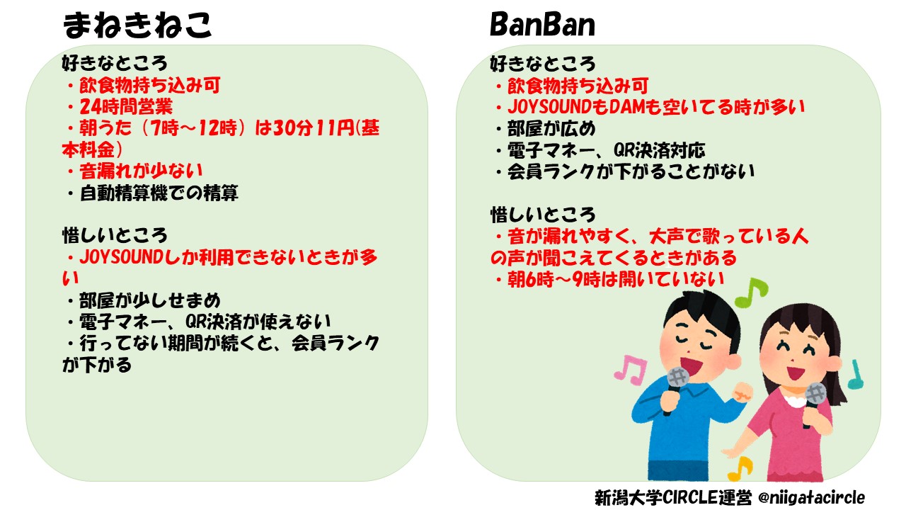 新潟大学 Circle 運営 大学生だと空き時間や休日にカラオケに行きたい人多いのでは 新大近くのカラオケと言えば まねきとbanban ということで 両方のカラオケに10回以上行ったことがある中の人が感想レポを書いてみました 是非参考に 春から新大