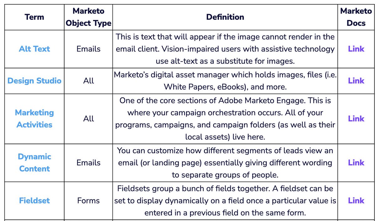 Mask input?  Period cost?  #Marketo has a lot of unique jargon.  Here are definitions, object types, and document links for common Marketo terms > ow.ly/nfEc50IuY9t

#mopspros #marketonation #marketingoperations #marketingops #emailmarketing