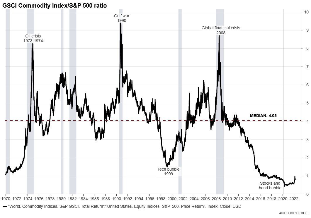 Commodities to S&amp;P 500 ratio in historical context 👇 Even at current „modest“ level inflation is out of control. Chart @AnnaSvahn_