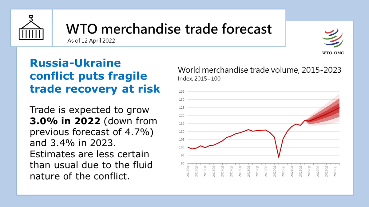wto's tweet photo. BREAKING: WTO revises its 2022 trade forecast downwards to 3% from 4.7% previously as the Russia-Ukraine conflict and continued #COVID19 lockdowns weigh on world trade. The latest #WTOForecast is here: https://t.co/MZMzwy5WdZ https://t.co/Au72i7ZWsW