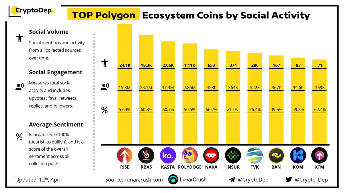 Crypto_Dep's tweet photo. ⚡️TOP @0xPolygon $MATIC Ecosystem Coins by Social Activity
12 April 2022
$RISE $RBXS $KASTA #POLYDOGE $NAKA $INSUR $TVK $BAN $KOM $XTM https://t.co/ABBNcvEdob