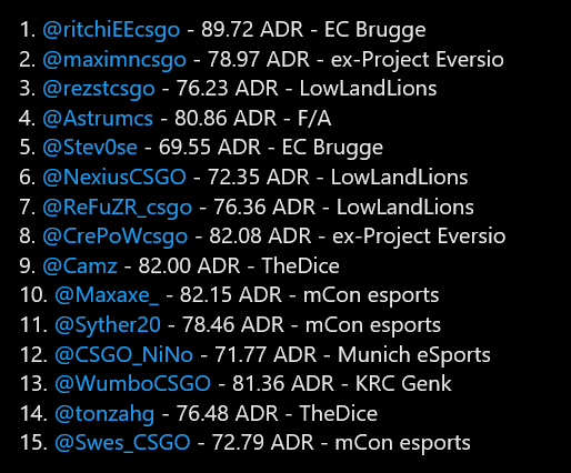 BlxCsgo's tweet image. Top 15 BLX players in the last 3 seasons of @ESEA.
🇧🇪 9 - 🇳🇱 6 - 🇱🇺 0
🥇@thelowlandlions &amp;amp; @mConesports : 3 players
🥈@eClubBrugge, (ex) @project_eversio &amp;amp; @TheDiceFR: 2 players