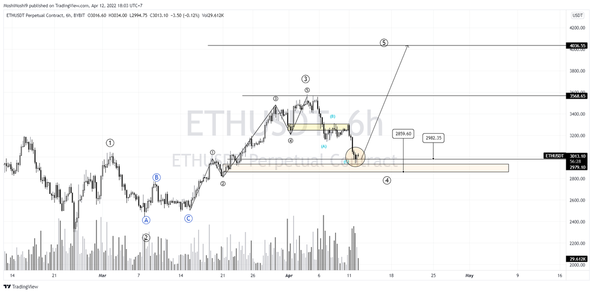 Eye4Us's tweet photo. https://t.co/v6rxtbXMUn

$ETH https://t.co/m0FFD5QVU5
