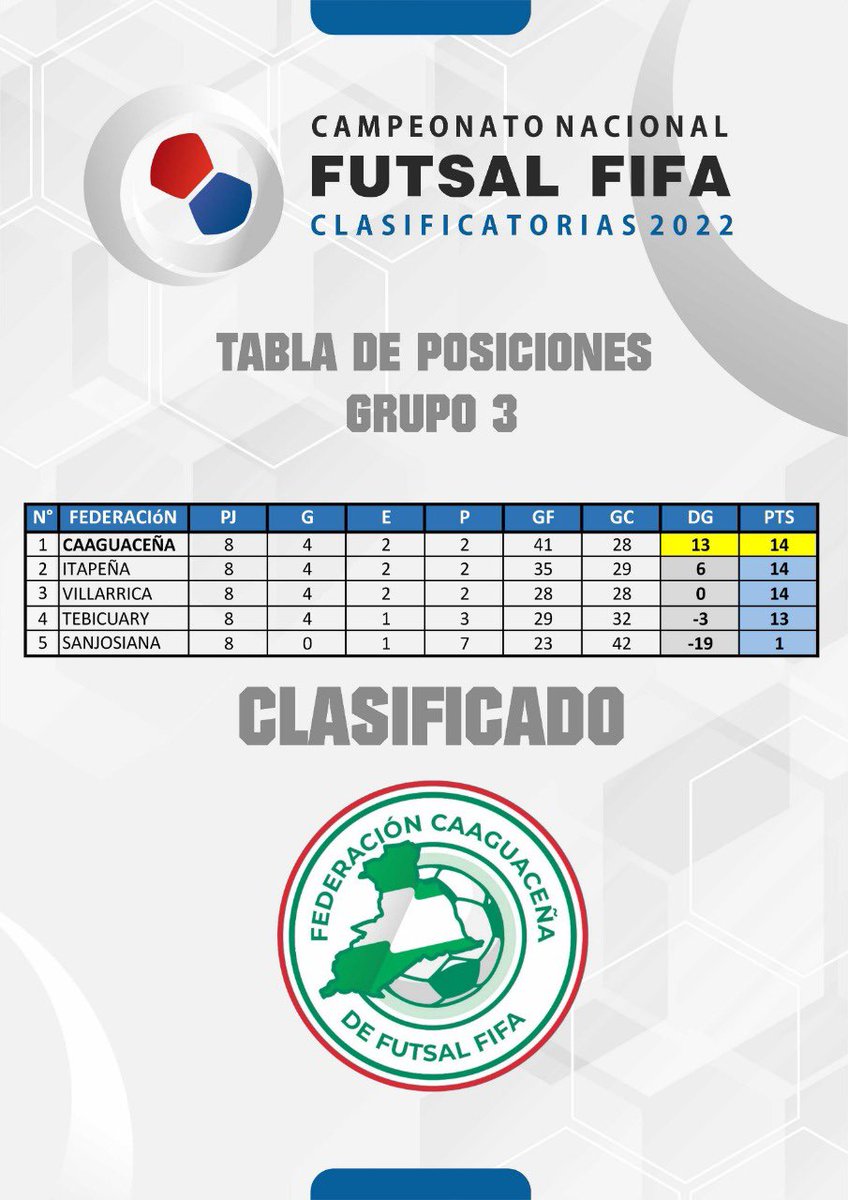 ✅ La Selección de Caaguazú representante de la Federación Caaguaceña es otro de los equipos que anota su nombre en las etapas finales del Campeonato Nacional temporada 2022.

¡Bienvenido Caaguazú a la fiesta del Futsal Nacional, que les vaya de la mejor manera en las finales! 🎉