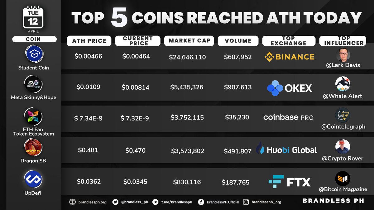 brandless_ph's tweet photo. 🔥Coins That Broke ATH Today by https://t.co/fYEDlvwVgd!
Data Noted On: April 12 , 5PM PHT
#TopATH #CryptoRank #CryptoUpdates https://t.co/nngi54bGF2
