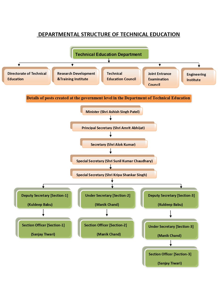 Departmental Structure Of Technical Education 
#TechnicalEducation #DepartmentalStructure #GovernmentOfUp #YogiAdityanath #education