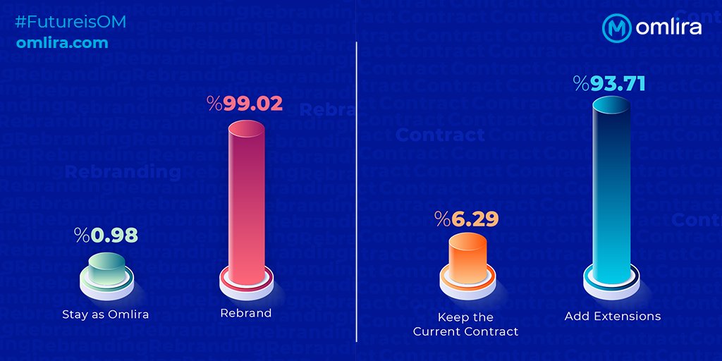 omchainio's tweet photo. ⏰ Results Now!

🧑‍💻We have asked you, whether we should be rebranding or not and most of you have said that we should be.

#omlira #oml #openvote #stakingcontract #rebranding https://t.co/UKzOlK8o1g