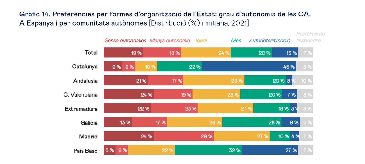 ICIPeace's tweet image. 📊#EnquestaICIP En l’àmbit ideològic hi ha amplis consensos en temes com la igualtat de gènere o la distribució dels impostos. 

En canvi, les qüestions que produeixen una #polarització més gran són la transició i l’organització territorial.