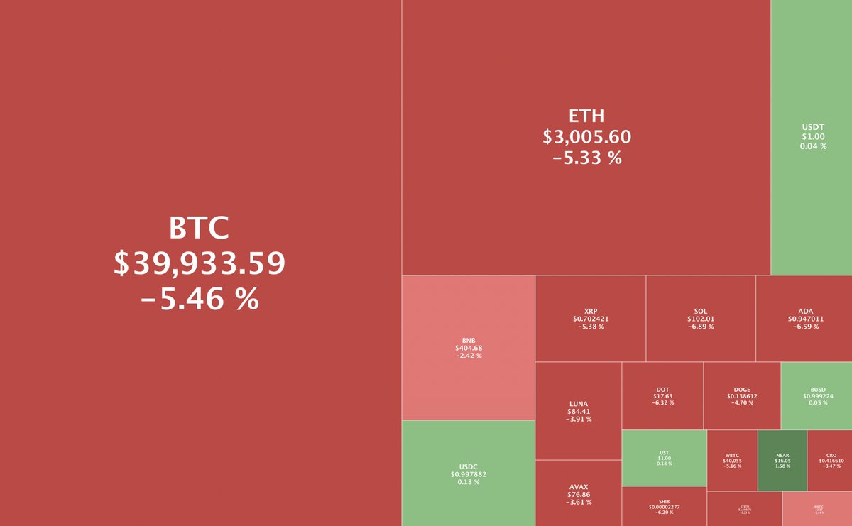 CoinStats's tweet photo. Remember people saying there won't be "another dip"? https://t.co/lmSgE4RgkD